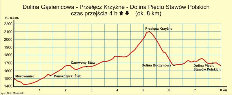 10 Gąsienicowa Krzyżne Piątka