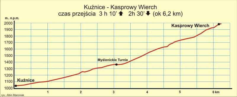 3 Kuźnice Kasprowy