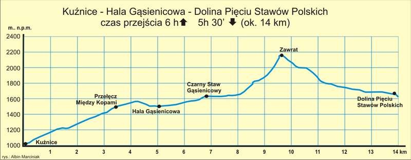 7 Kuźnice Zawrat Piątka